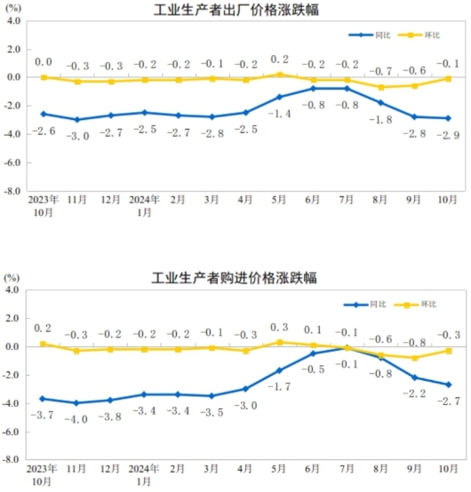 份工业生产者出厂价格环比降幅收窄AG真人游戏平台2024年10月(图2)