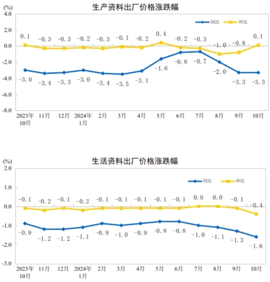 份工业生产者出厂价格环比降幅收窄AG真人游戏平台2024年10月(图1)