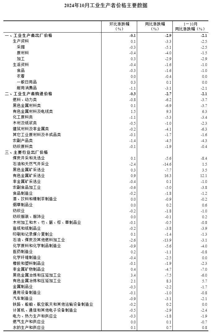 份工业生产者出厂价格环比降幅收窄AG真人游戏平台2024年10月(图3)