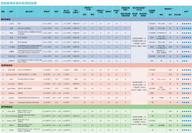 ：全棉时代可冲散性不达标企业回应了AG真人游戏平台22款湿厕纸测评